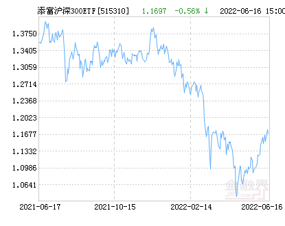 添富沪深300ETF净值下跌1.44% 请保持关注