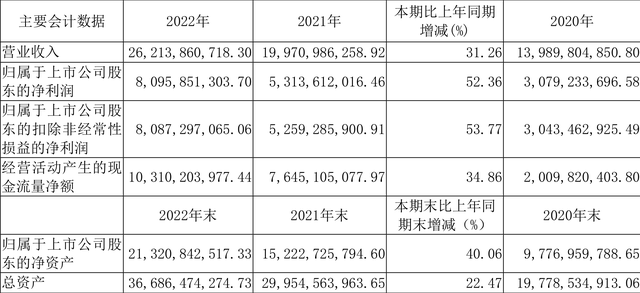 山西汾酒：2022年净利润同比增长52.36% 拟10派33.2元