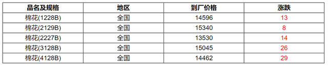 12月29今日不同规格棉花到厂报价 棉花供应与需求分析