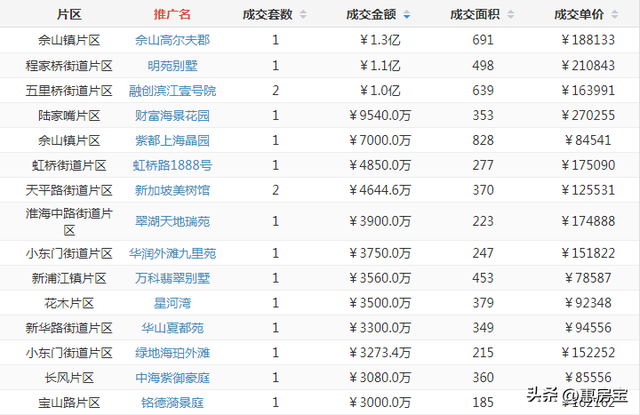 上海二手房周报 | 下滑11%！5月第三周二手房成交3489套！成交明细