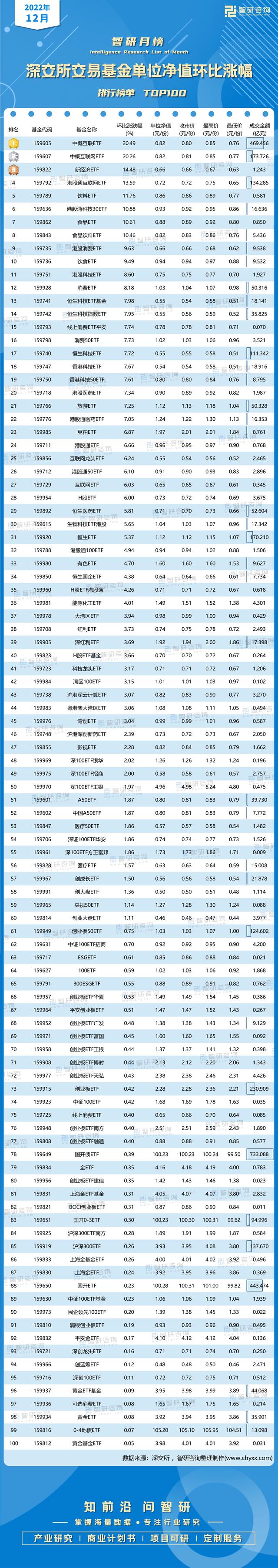 2022年12月深交所交易基金单位净值环比涨幅排行榜单TOP100