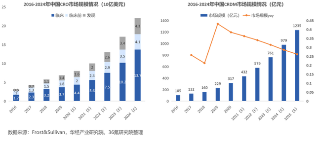 36氪研究院｜2023年中国医药研发外包行业洞察报告