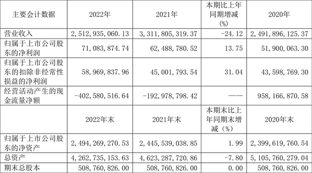 光电股份：2022年净利润同比增长13.75% 拟10派0.57元