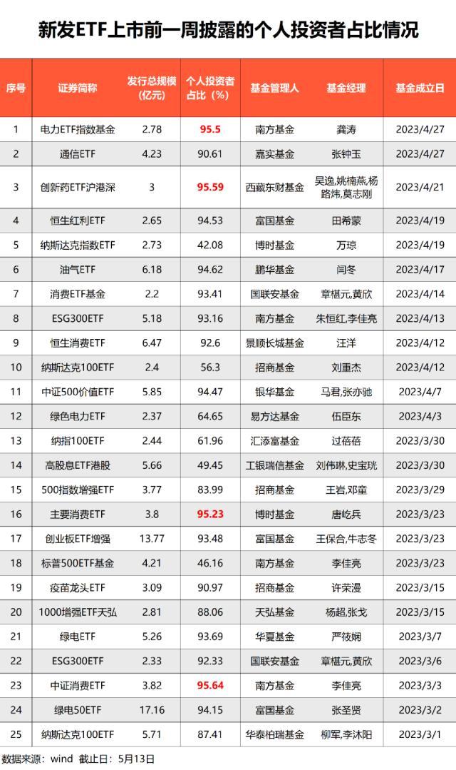 “风向标”变了！新发权益ETF个人占比84%，个人投资者成为“主力军”