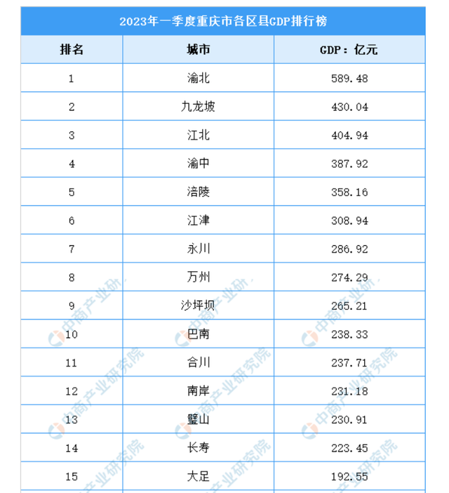 重庆第二大城市到底是哪里？