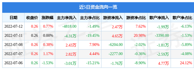 振华B股7月12日主力资金净卖出4818.00元