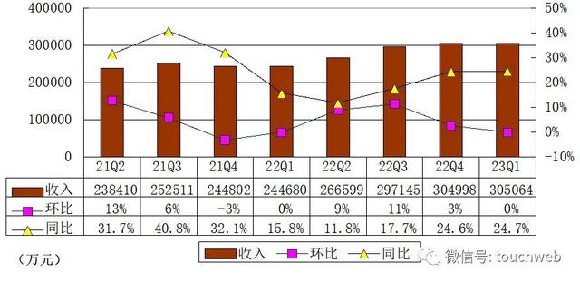 拍拍贷母公司信也季报图解：营收31亿 净利6.9亿同比增29%