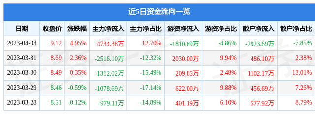 嘉化能源（600273）4月3日主力资金净买入4734.38万元