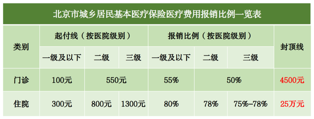 请查收，北京市医保报销待遇一览表来了