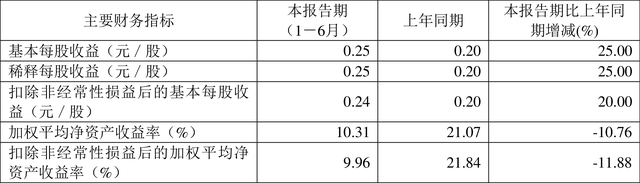 中孚实业：2022年上半年净利润9.84亿元 同比增长155.42%