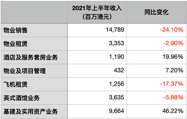 长实集团上半年盈利84亿港元，逾四成收入来自内地