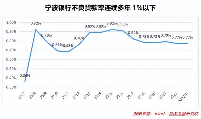 宁波银行半年报：银行中的成长股，风采还在不在？