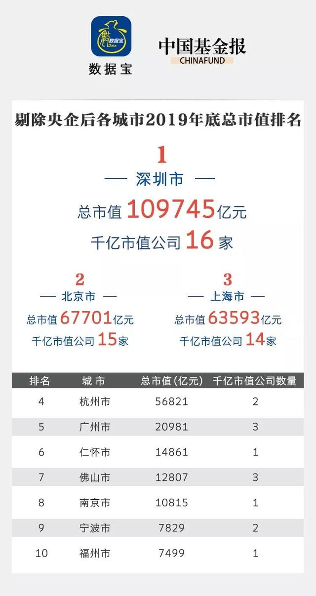 这就是深圳！12万亿总市值，比上海多5个成都、7个重庆！更有这一项全国第一……