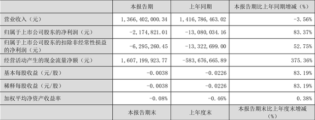 南京公用：2023年一季度亏损217.48万元