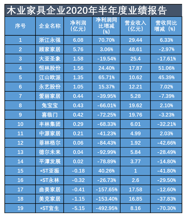 数读商业半年报│木业家具5企亏损，宜华生活净利下滑近500%