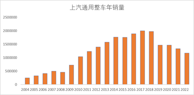 一天了解一个汽车品牌—上汽通用