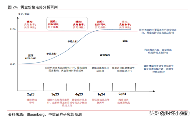 当前黄金价格持续走高，还可以买黄金吗？影响黄金价格的核心因素