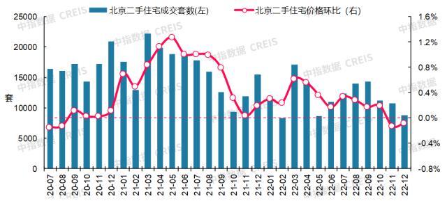 最新！2022年12月十大城市二手房房价地图