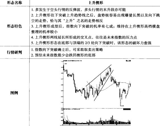 股市“楔”形态汇总