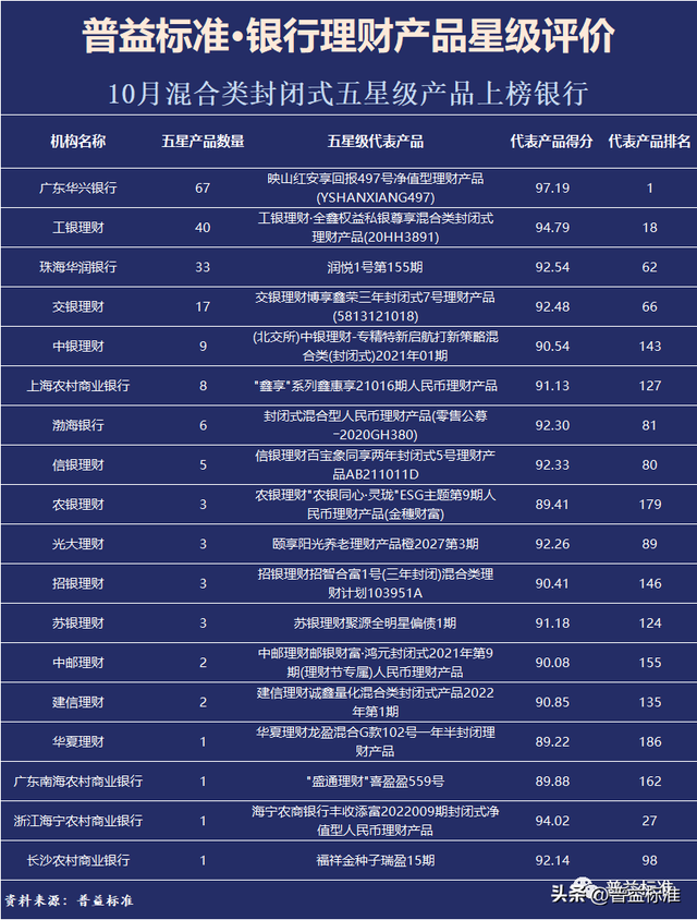 银行理财产品星级评价榜TOP100