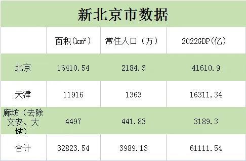 北京行政区划调整大设想