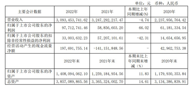 鑫科材料：2022年度净利润同比增长66.02%