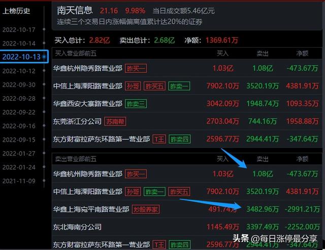 南天信息游资大战，炒股养家霸气加仓到1.06亿，不服打到你服
