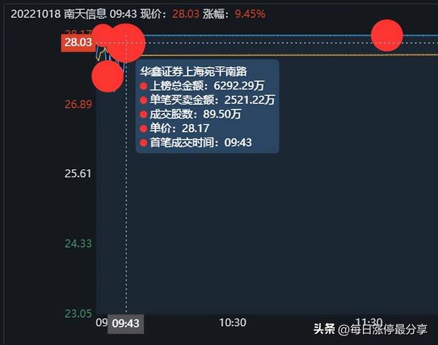 南天信息游资大战，炒股养家霸气加仓到1.06亿，不服打到你服