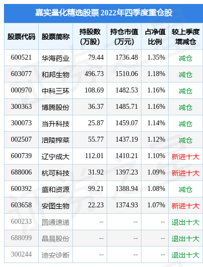 3月2日中科三环跌7.18%，嘉实量化精选股票基金重仓该股