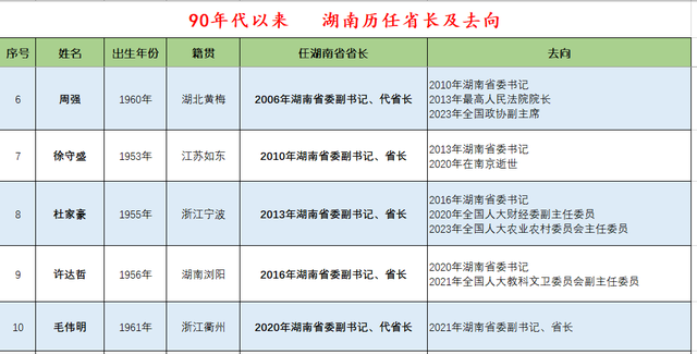 90年代以来 湖南历任省长及去向