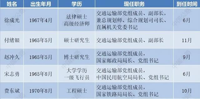 2022年交通行业人事变动大盘点