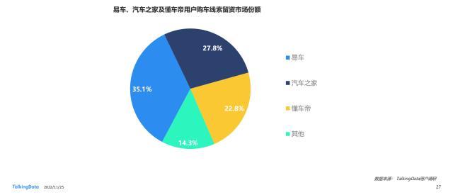 TD发布《2022年汽车垂直资讯渠道价值洞察报告》，易车在多领域领跑行业