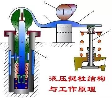 发动机的气门间隙有什么用？气门间隙过大、过小有什么影响？