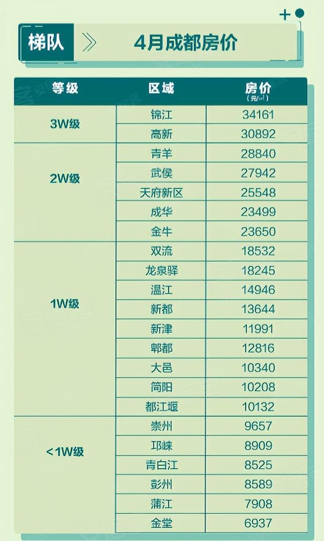 官方最新发布成都房价还在涨 哪些区域逆势下跌不能碰？