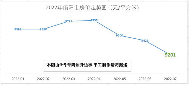 2022年7月成都市各区县房价走势—双流半年涨3000，简阳掉头大跌