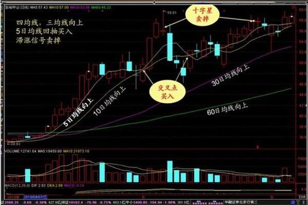 股市牛散连续获利20多年：只因领悟“均线之上阴线买，均线之下阳线卖”，3年50万本金赚取1000万