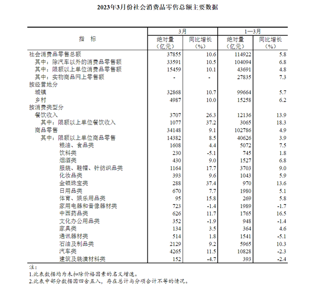 第一！+37.4%