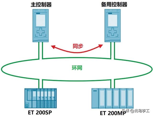 PROFINET工业以太网教程(13)——控制器冗余