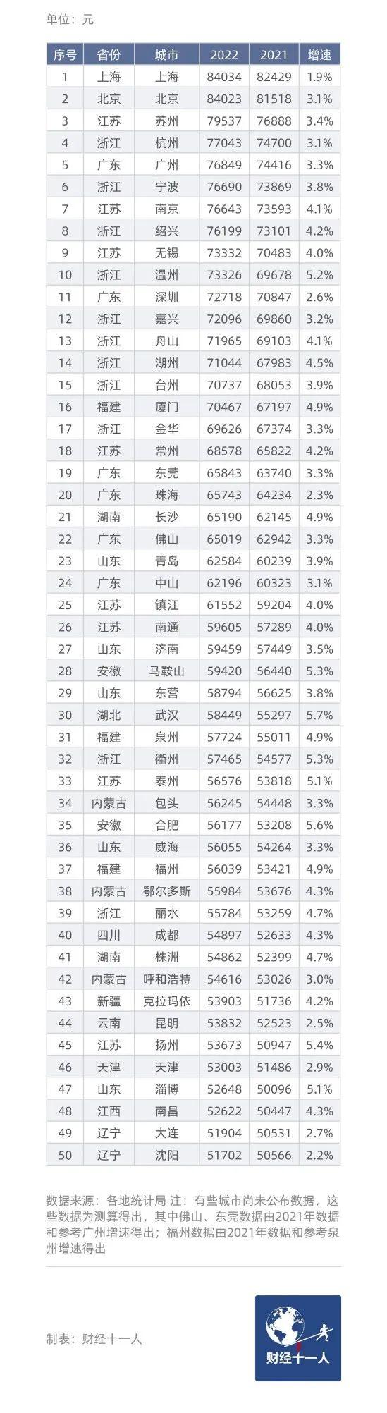 中国“民富”50城，深圳排11，绍兴第8