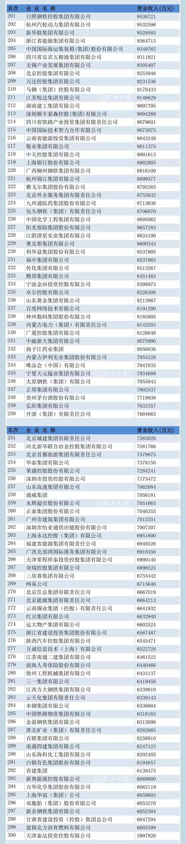 最新！中国企业500强榜单揭晓！有你所在的单位吗？