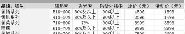 车膜10大品牌价格表？