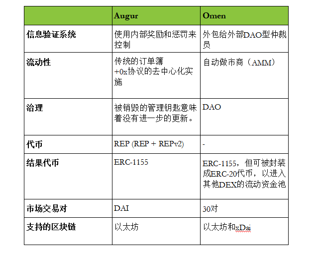 一文了解去中心化预测市场