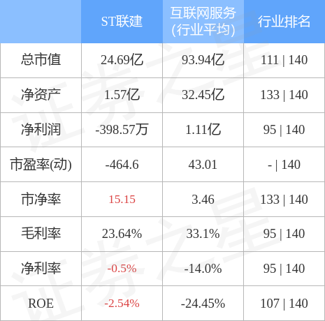 ST联建（300269）11月28日主力资金净卖出1615.41万元