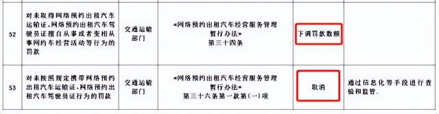 下调取消这些罚款！网约车新规来了