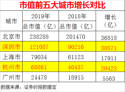 这就是深圳！12万亿总市值，比上海多5个成都、7个重庆！更有这一项全国第一……