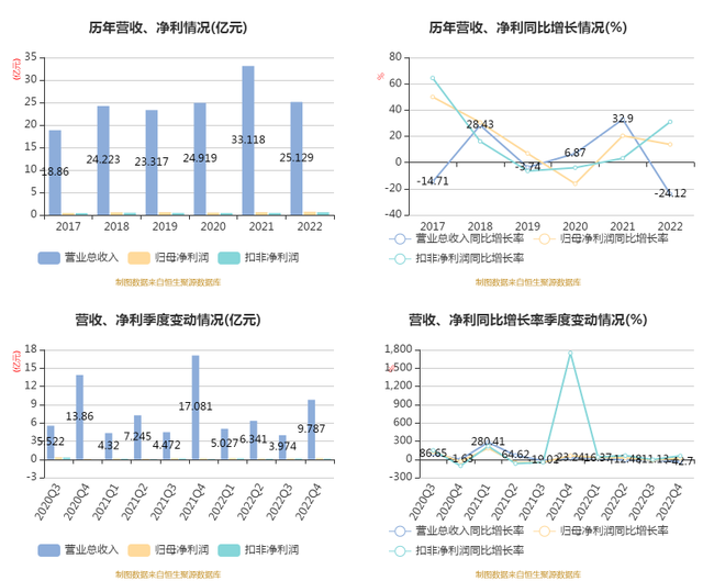 光电股份：2022年净利润同比增长13.75% 拟10派0.57元