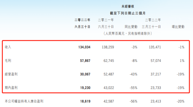 腾讯股价跌破290港元，总市值1年半跌没3.95万亿，发生了啥？