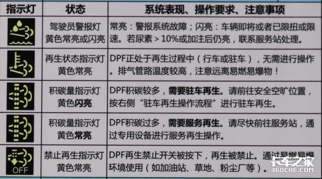 国六卡车限扭？可能是DPF出问题，教你看懂各种DPF指示灯