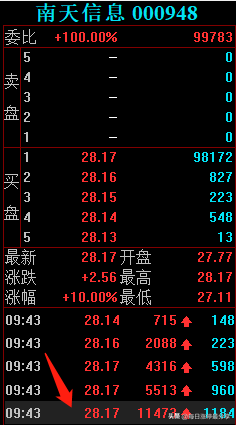 南天信息游资大战，炒股养家霸气加仓到1.06亿，不服打到你服