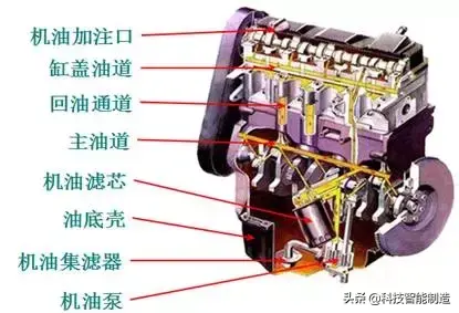 汽车发动机润滑系统讲解，润滑系统都包括哪些部件？